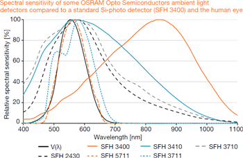 Performance Graph - ams OSRAM SFH Ambient Light Sensors