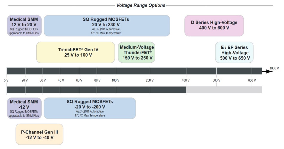 Chart - Vishay / Siliconix Power MOSFETs