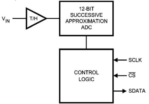 Block Diagram - Texas Instruments ADC121S101 Single-Channel, 12-bit ADC