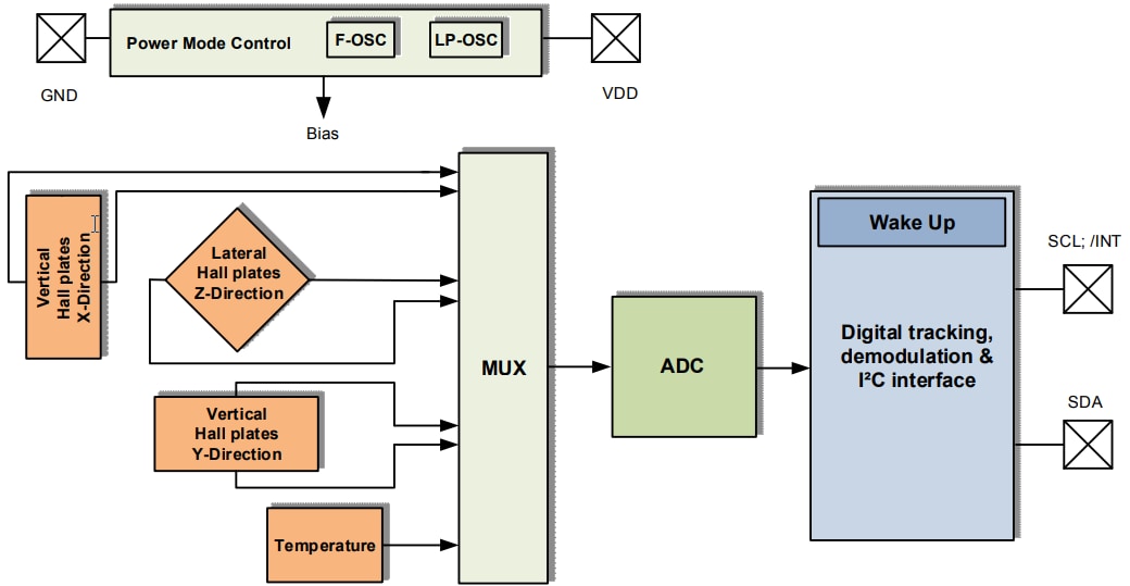 Block Diagram - Infineon Technologies TLE493D Low Power 3D Hall Sensors