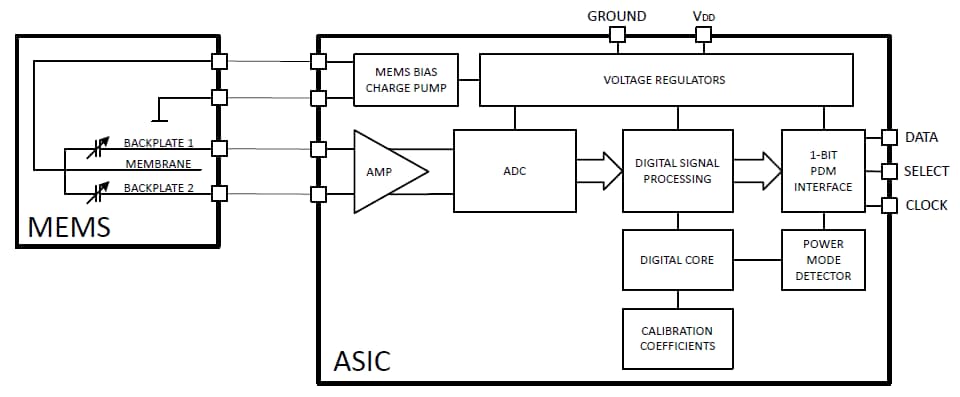 Diagrama de bloques - Infineon Technologies Micrófonos MEMS XENSIV™ Diagrama de bloques - Infineon Technologies Micrófonos MEMS XENSIV™