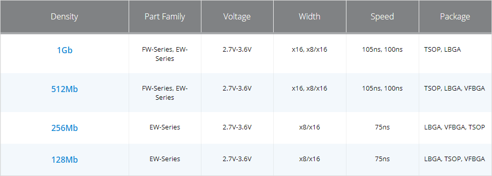 Chart - Micron Parallel NOR Flash