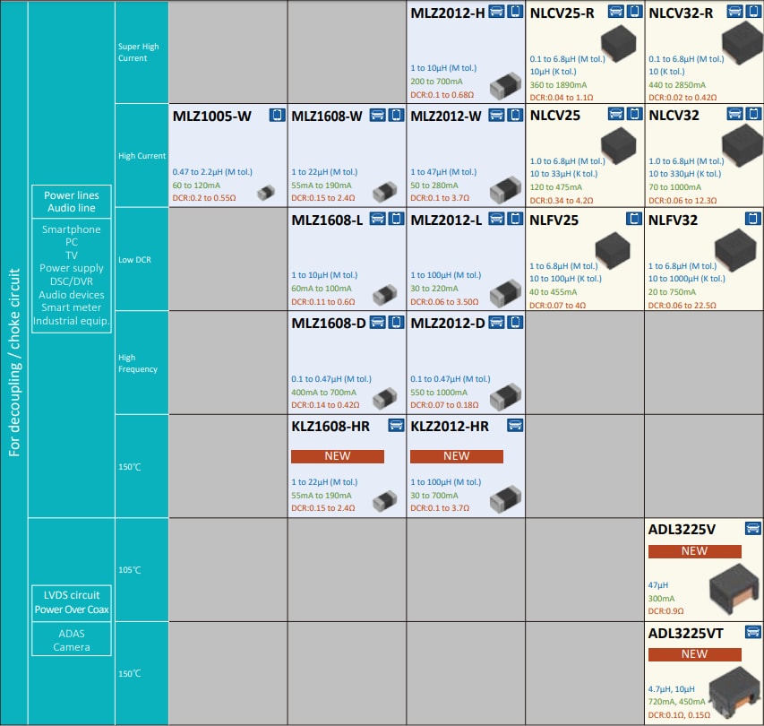 Chart - TDK Inductors for Decoupling Circuits