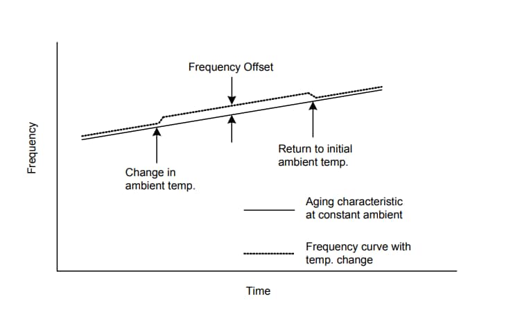 Chart - Microchip Technology OX-601 Oven Controlled Crystal Oscillators (OCXO)
