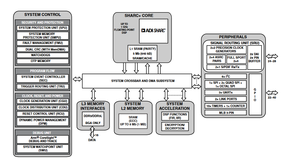 Block Diagram - Analog Devices Inc. ADSP-2156X SHARC+ Single-Core High Performance DSP Block Diagram - Analog Devices Inc. ADSP-2156X SHARC+ Single-Core High Performance DSP
