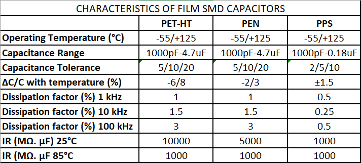KYOCERA AVX SMD Chip Film Capacitors KYOCERA AVX SMD Chip Film Capacitors