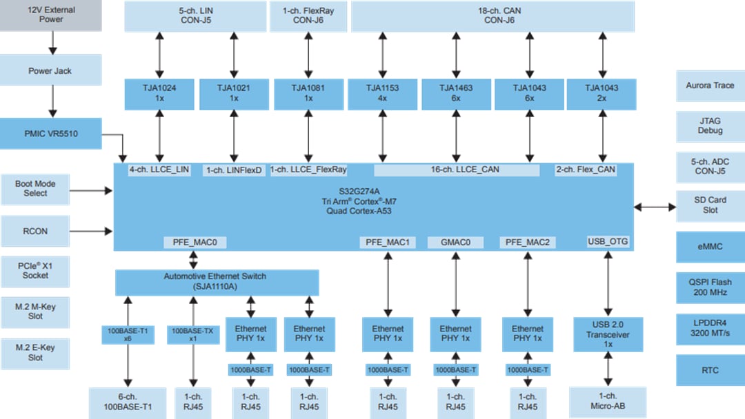 Block Diagram - NXP Semiconductors S32G Reference Design 2 (S32G-VNP-RDB2)