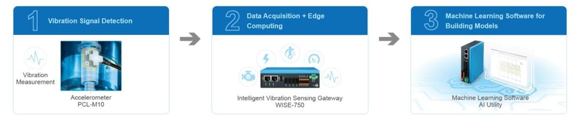 Advantech WISE-750 Intelligent Vibration Gateway Advantech WISE-750 Intelligent Vibration Gateway