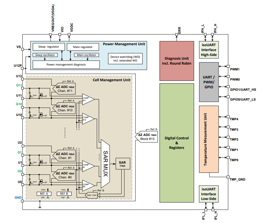 Block Diagram - Infineon Technologies TLE9012DQU Li-ion Monitoring & Balancing ICs