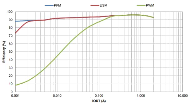 Performance Graph - Diodes Incorporated AP72250 Synchronous Boost Converter