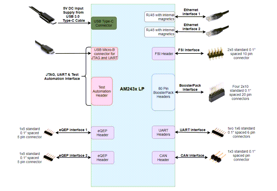 Texas Instruments AM243x LaunchPad™ Development Kit