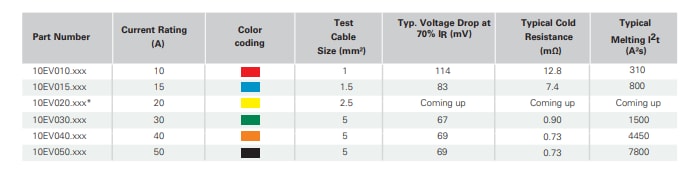 Chart - Littelfuse 10EV & 20EV High-Voltage Automotive Fuses Chart - Littelfuse 10EV & 20EV High-Voltage Automotive Fuses