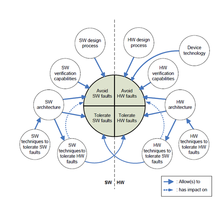 Hardware and Software Fault Tolerance and Avoidance
