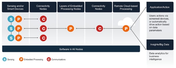 What the Internet of Things (IoT) Needs to Become a Reality Figure 3