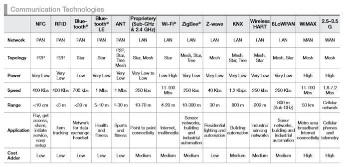 What the Internet of Things (IoT) Needs to Become a Reality Figure 5