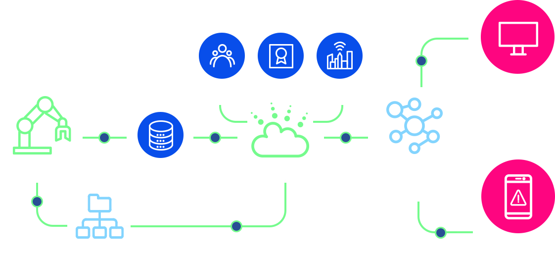 Digital manufacturing data flow: Production data, Data historian, Process flows, ERP, Quality, and MES inputs feed the Data store. AI predictive analytics processes data for fault prediction, generating Dashboards and Alerts.
